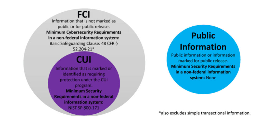 Diagram illustrating difference between FCI and CUI