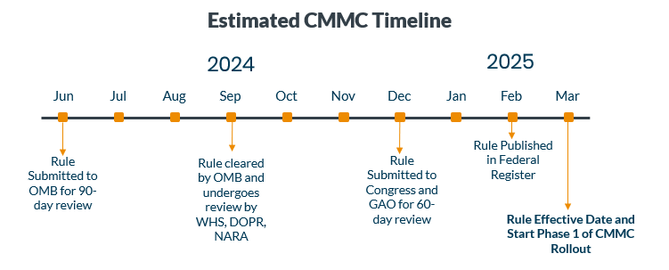 CMMC Timeline July 2024